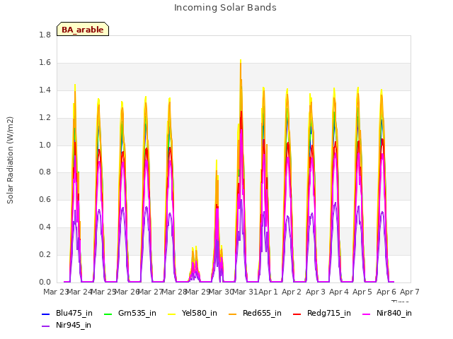 plot of Incoming Solar Bands