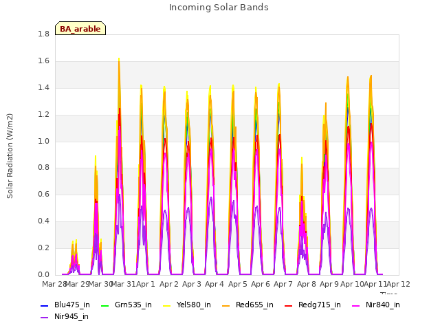 plot of Incoming Solar Bands