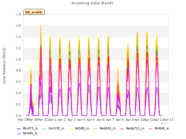 plot of Incoming Solar Bands