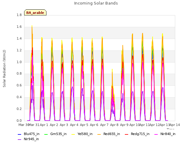 plot of Incoming Solar Bands