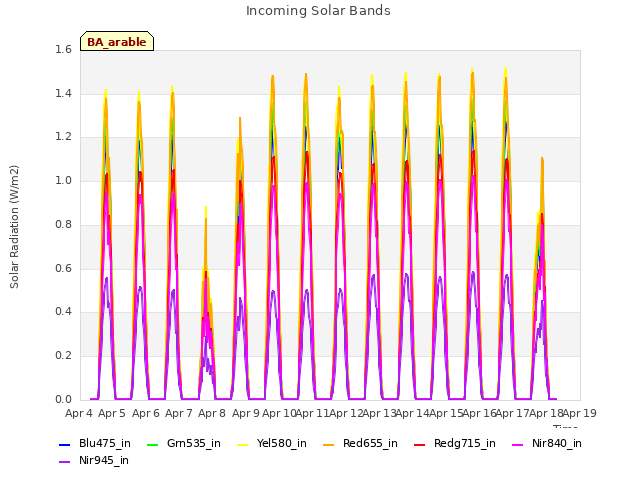 plot of Incoming Solar Bands