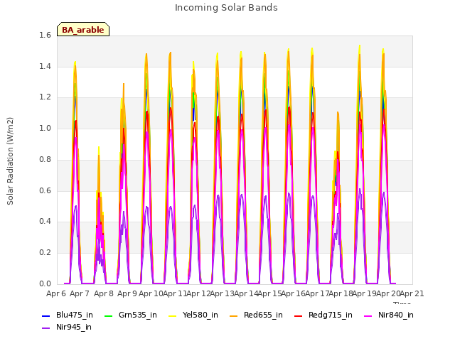 plot of Incoming Solar Bands