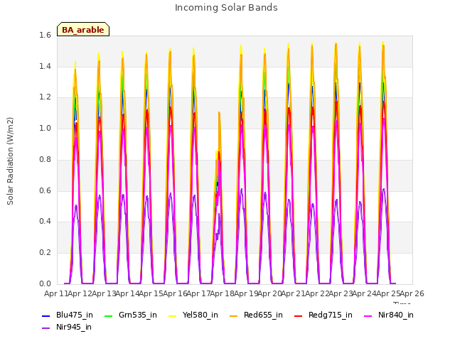 plot of Incoming Solar Bands