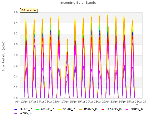 plot of Incoming Solar Bands