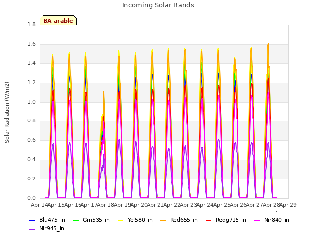 plot of Incoming Solar Bands