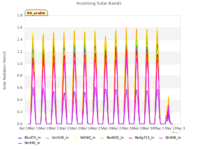 plot of Incoming Solar Bands