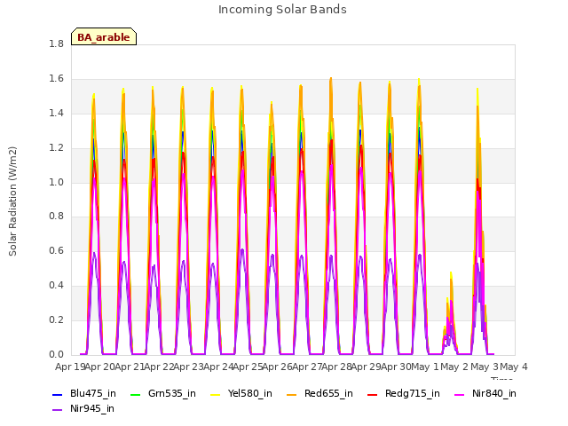 plot of Incoming Solar Bands