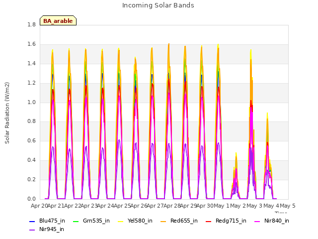 plot of Incoming Solar Bands