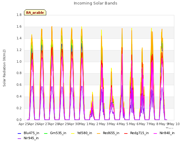 plot of Incoming Solar Bands