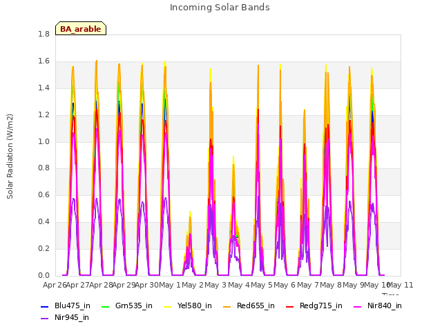 plot of Incoming Solar Bands