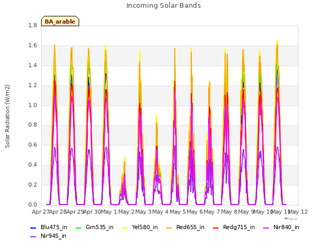 plot of Incoming Solar Bands