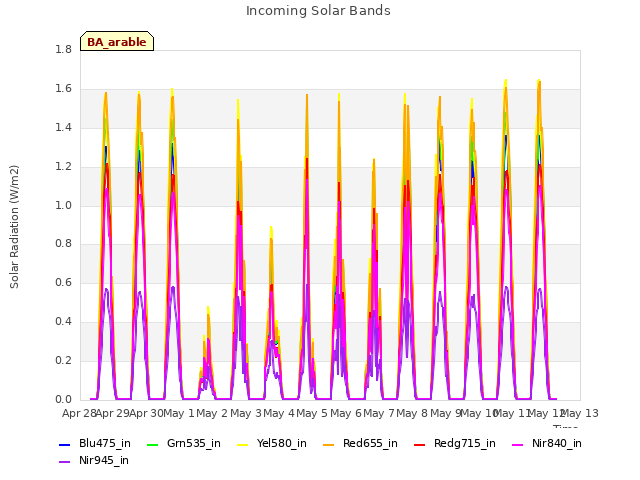 plot of Incoming Solar Bands