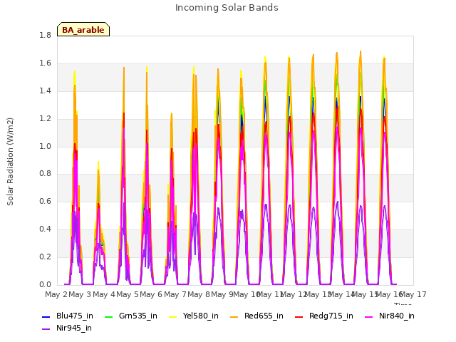 plot of Incoming Solar Bands