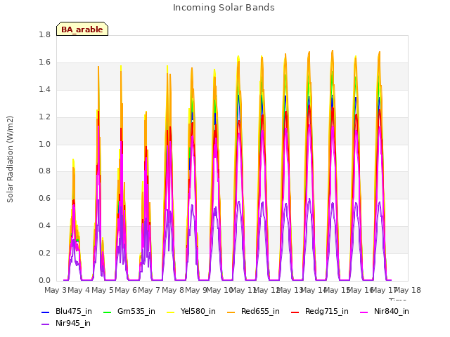 plot of Incoming Solar Bands