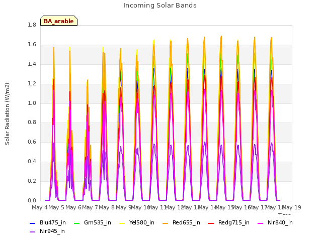 plot of Incoming Solar Bands