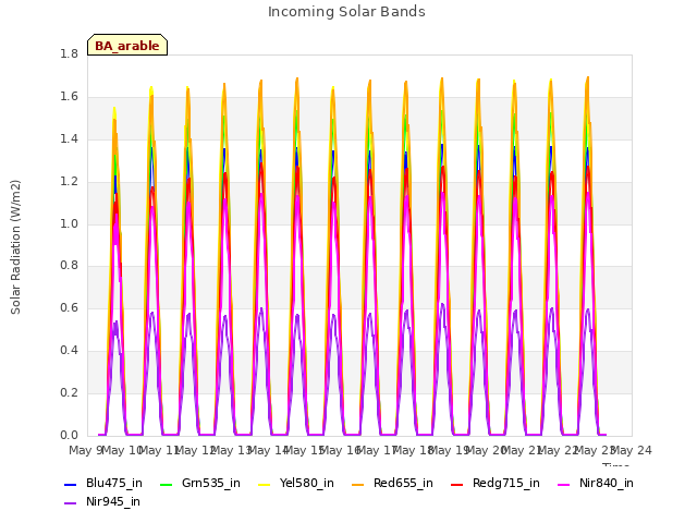 plot of Incoming Solar Bands