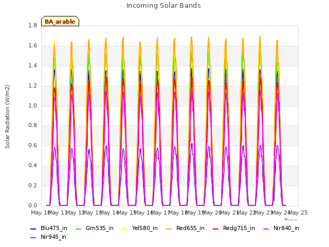 plot of Incoming Solar Bands