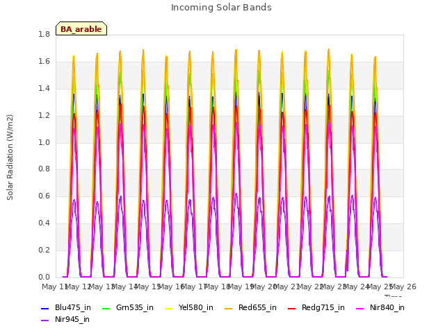 plot of Incoming Solar Bands