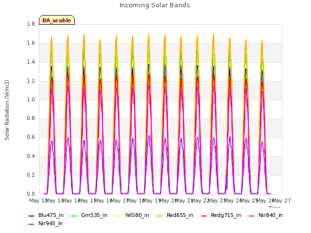 plot of Incoming Solar Bands