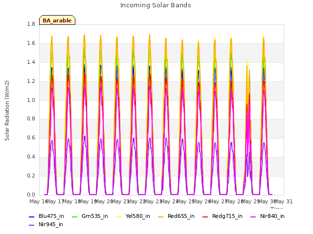 plot of Incoming Solar Bands