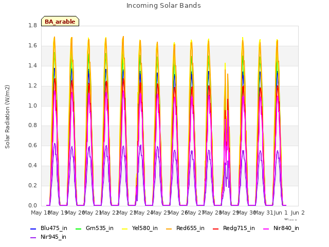 plot of Incoming Solar Bands