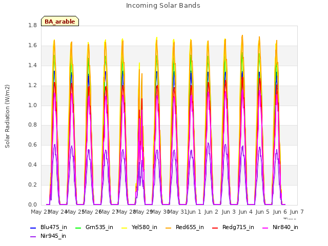 plot of Incoming Solar Bands