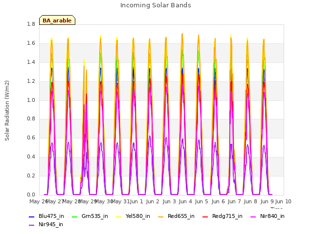 plot of Incoming Solar Bands