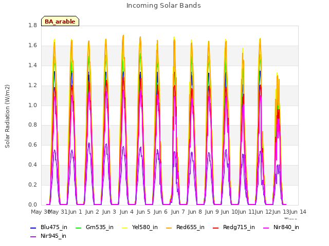 plot of Incoming Solar Bands