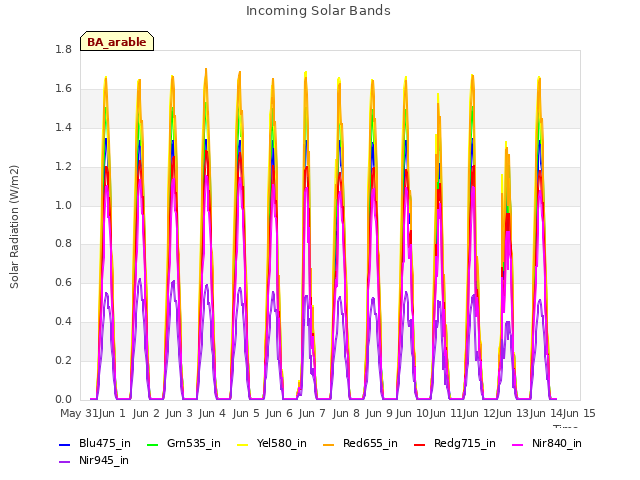 plot of Incoming Solar Bands