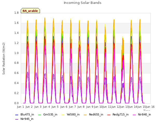 plot of Incoming Solar Bands