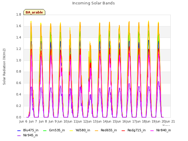plot of Incoming Solar Bands