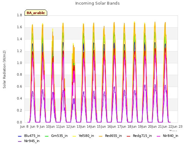 plot of Incoming Solar Bands