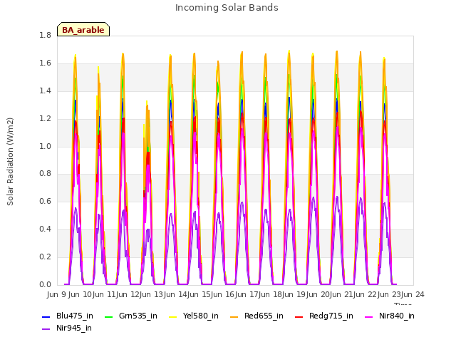 plot of Incoming Solar Bands