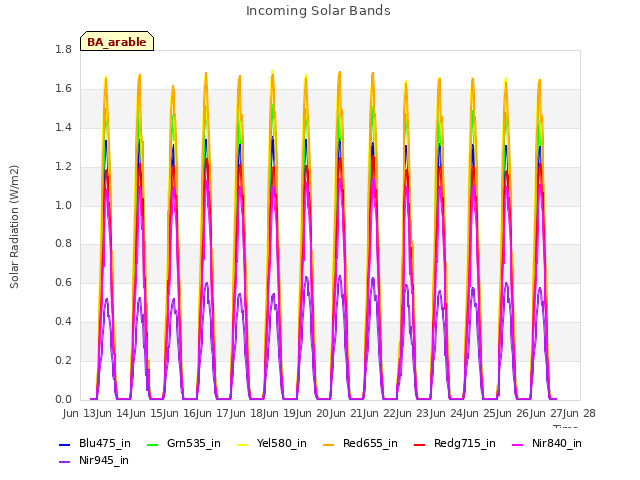 plot of Incoming Solar Bands