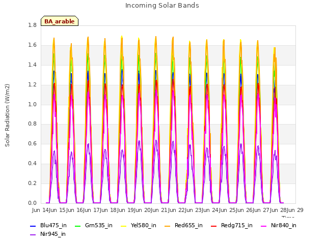 plot of Incoming Solar Bands