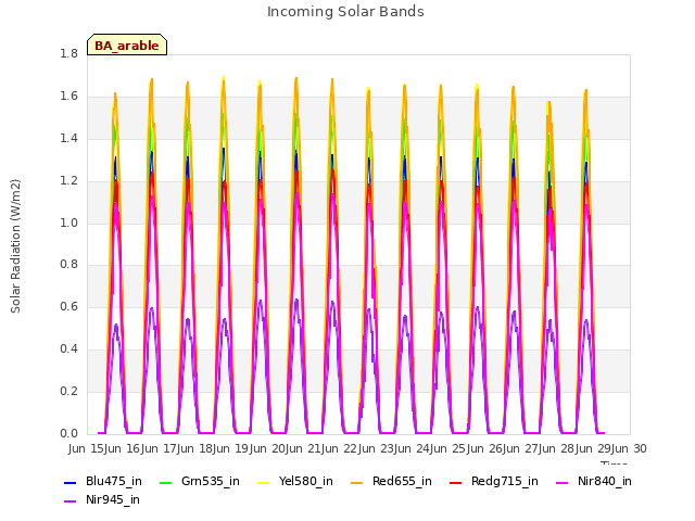 plot of Incoming Solar Bands