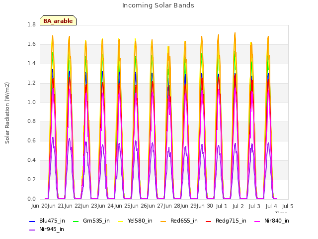plot of Incoming Solar Bands