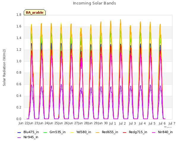 plot of Incoming Solar Bands
