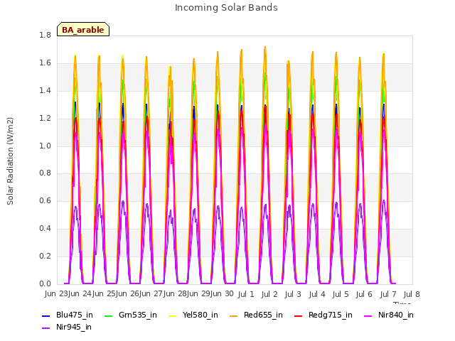 plot of Incoming Solar Bands