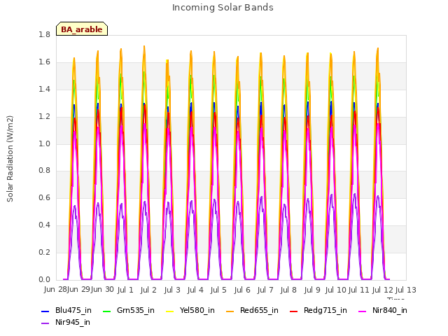 plot of Incoming Solar Bands