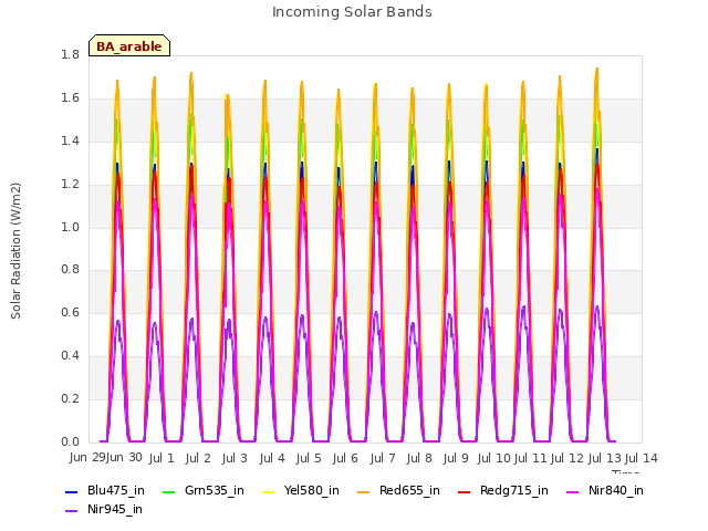 plot of Incoming Solar Bands