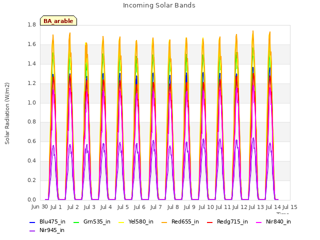 plot of Incoming Solar Bands