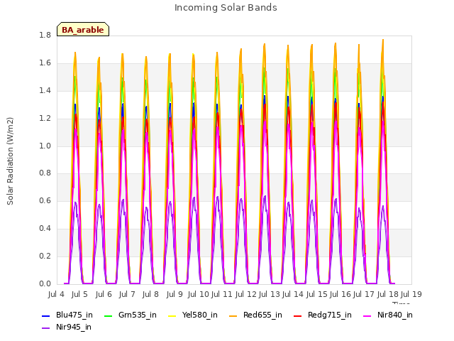 plot of Incoming Solar Bands