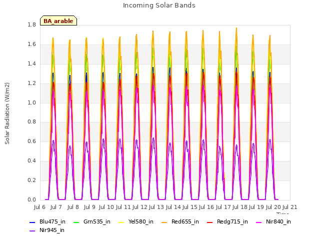 plot of Incoming Solar Bands