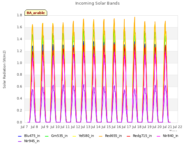 plot of Incoming Solar Bands