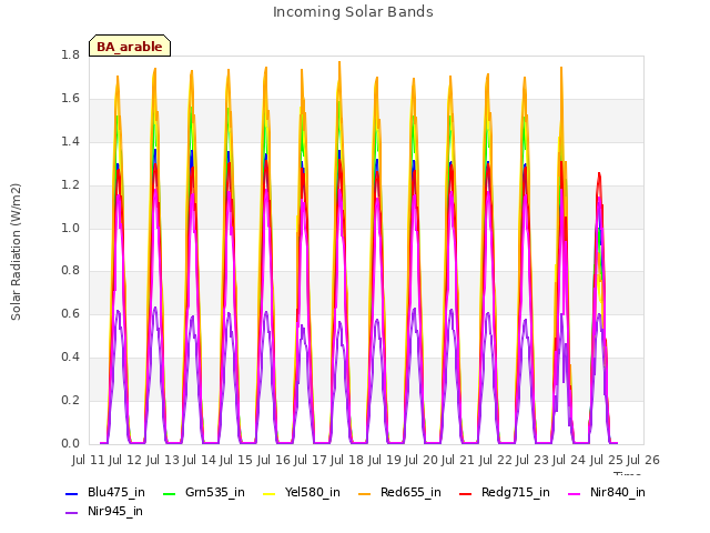 plot of Incoming Solar Bands