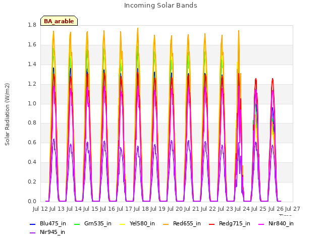 plot of Incoming Solar Bands