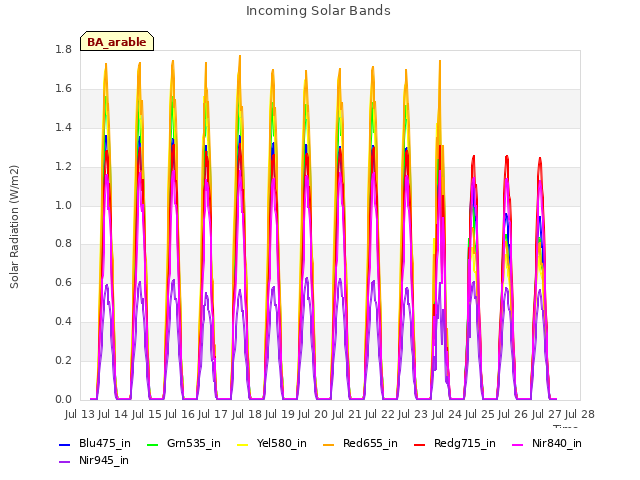 plot of Incoming Solar Bands