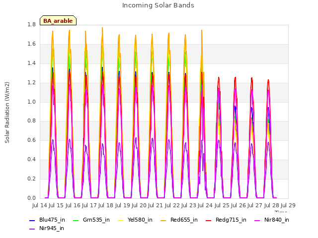 plot of Incoming Solar Bands