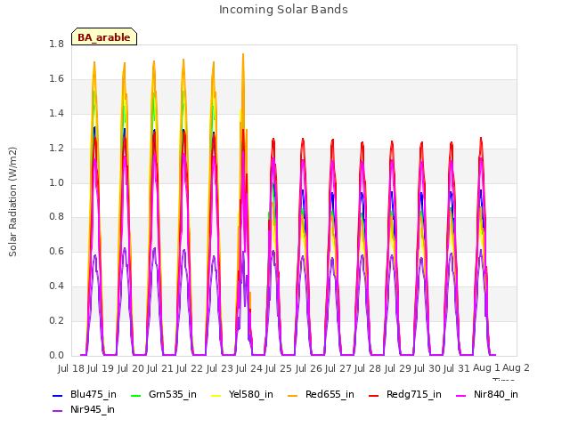 plot of Incoming Solar Bands